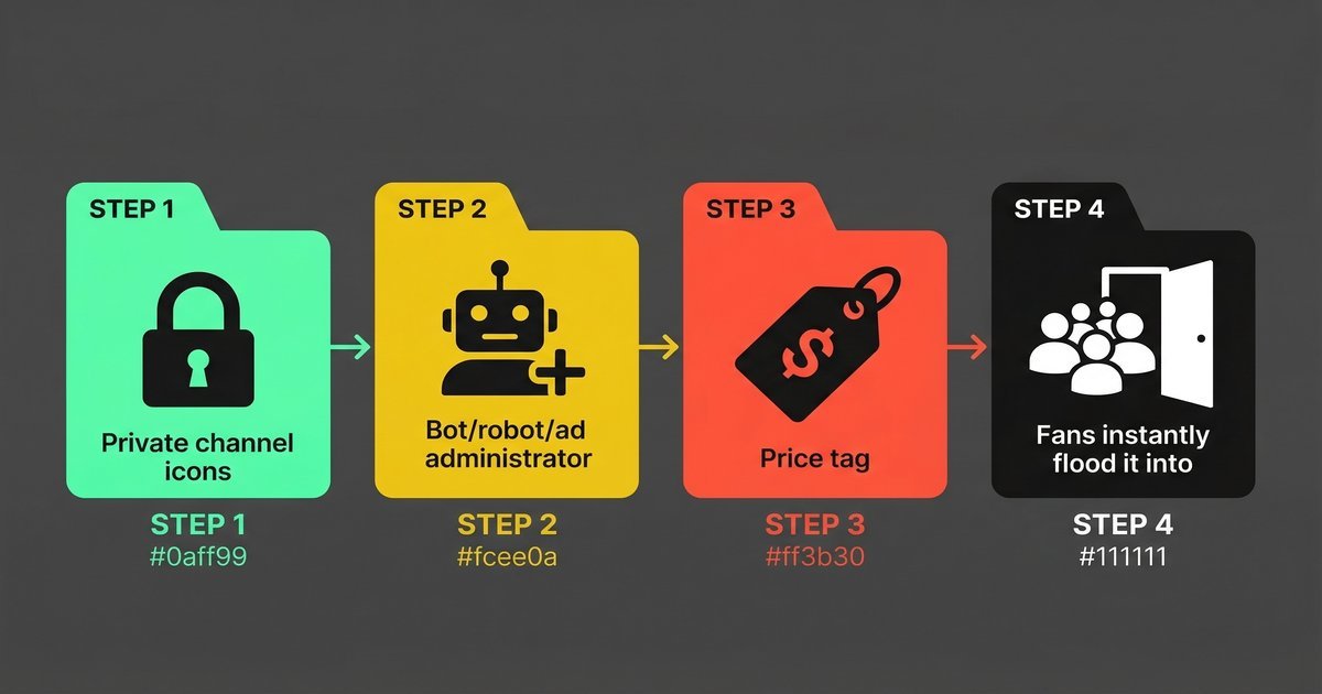 Paprika bot 4-step setup flow — create channel, add bot, set price, fans get instant Telegram access